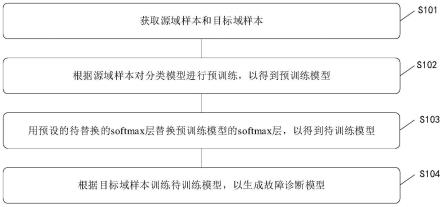 一种故障诊断模型生成方法、故障诊断方法及电子设备