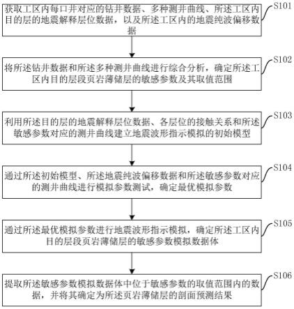 一种页岩薄储层的预测方法、装置、设备及存储介质与流程