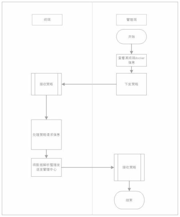 一种对于Docker容器创建和销毁的管控方法与流程