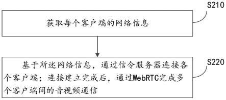 基于WebRTC的多人音视频通信方法与流程