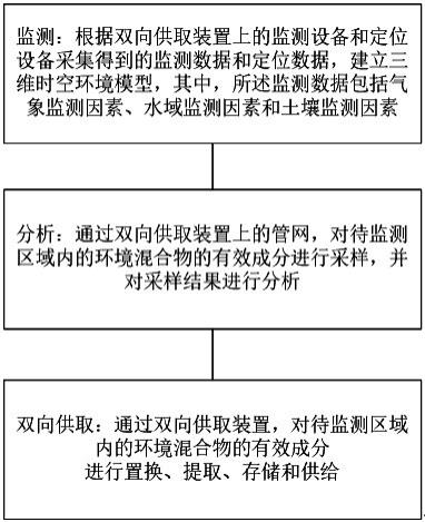 一种基于环境监测的双向供取方法、装置及系统与流程