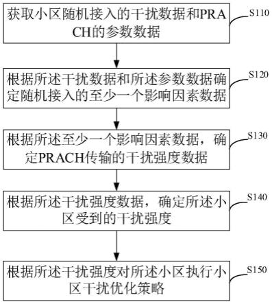 一种优化随机接入的方法、装置、设备及存储介质与流程