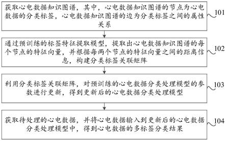 心电数据的多标签分类方法、装置及存储介质与流程