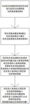 一种基于灰色小波神经网络的火场态势信息感知方法