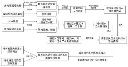 基于遥感技术的城市合流制排水系统水量负荷预测方法与流程