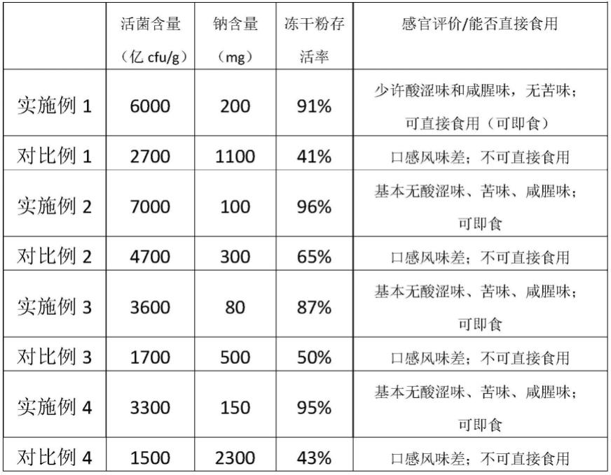 一种可即食的高活性益生菌冻干粉的制备方法与流程