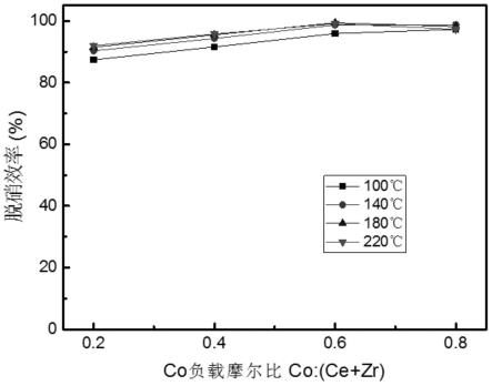 基于Ce-Zr氧化物载体的Co改性低温脱硝催化剂的制作方法