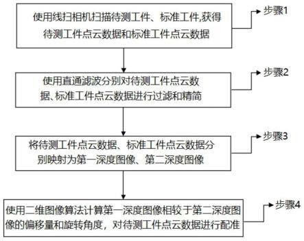 三维点云数据的处理方法及其用途、电子设备、存储介质与流程