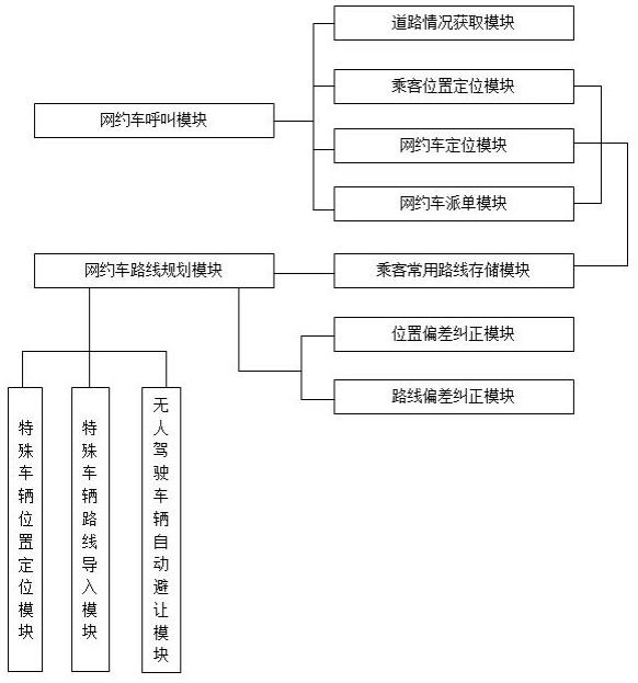 一种基于物联网的网约无人驾驶车辆系统及方法