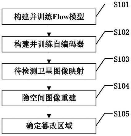 基于Flow模型的卫星图像篡改检测方法