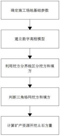 一种矿产资源开挖土石方量计算方法及系统与流程