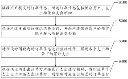 一种企业支出控制方法、装置、系统及介质与流程