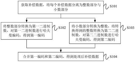 补偿数据处理方法、装置、设备及介质与流程