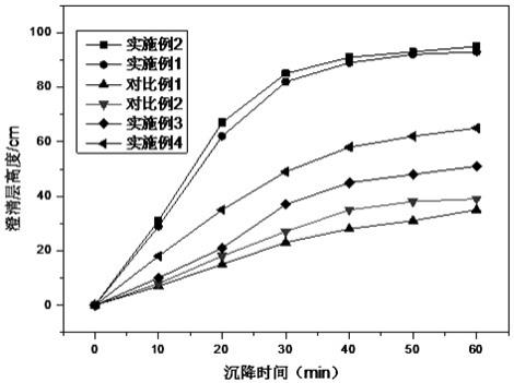 天然植物沉降剂及应用和使用方法与流程