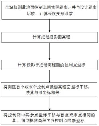 一种投影于抵偿高程面的坐标系改造方法与流程