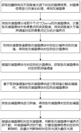 一种基于图像处理的光源检测方法与流程