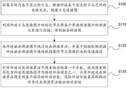 基于日志关联分析的攻击溯源方法及装置与流程