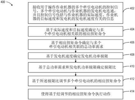 直流总线调节的控制系统的制作方法