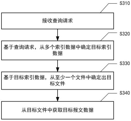 数据查询方法、数据存储方法、装置、计算设备和介质与流程