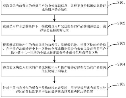 基于区块链的工业产品溯源信息存储方法、溯源方法及装置与流程