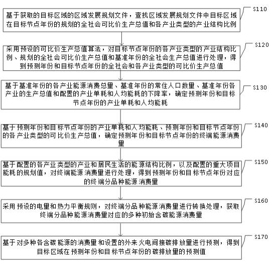 碳排放量的预测方法、装置、电子设备及介质与流程