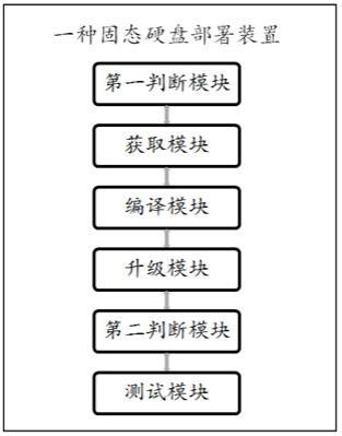 固态硬盘部署方法、装置、可读存储介质及电子设备与流程