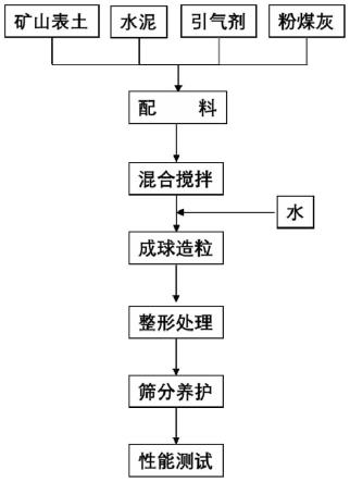 一种利用矿山表土制备的免烧陶粒滤料及制备方法与流程