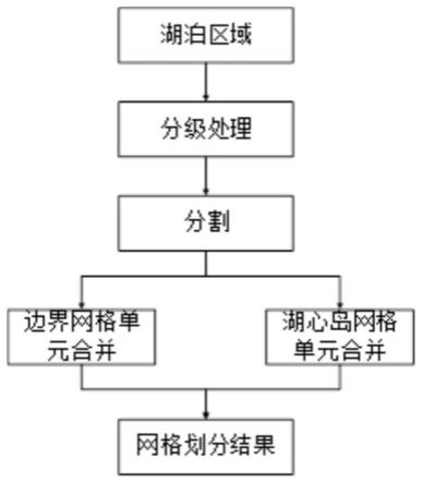 一种湖泊网格自动划分方法