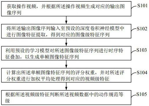 视频动作自动评分方法、系统、可读存储介质及计算机与流程