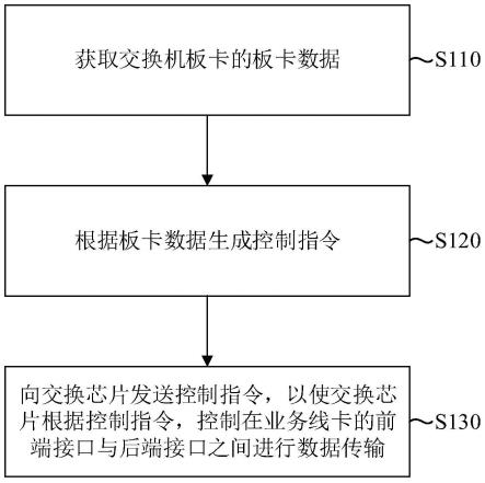 数据传输方法、装置、业务线卡和存储介质与流程