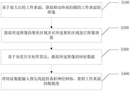 基于移动终端的工件粗糙度测量方法、装置、终端及介质