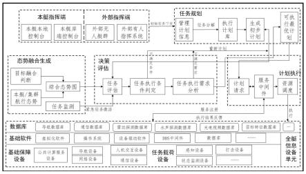 一种面向任务的无人艇自主控制决策系统架构的制作方法