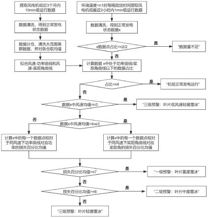 一种风电叶片覆冰状态智能识别及预警方法与流程