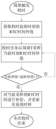 一种基于双时钟系统的时间校正方法与流程