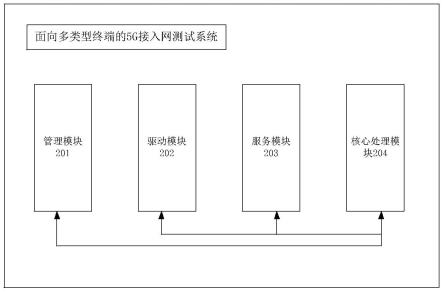 一种面向多类型终端的5G接入网测试系统和测试方法与流程