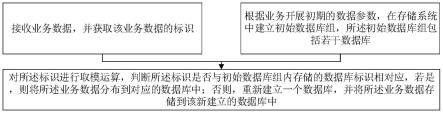 一种数据动态分布方法、分布系统及存储介质与流程