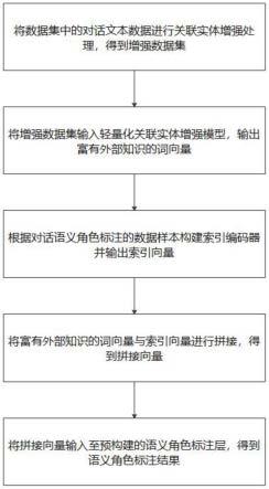 一种中文对话语义角色标注方法及系统