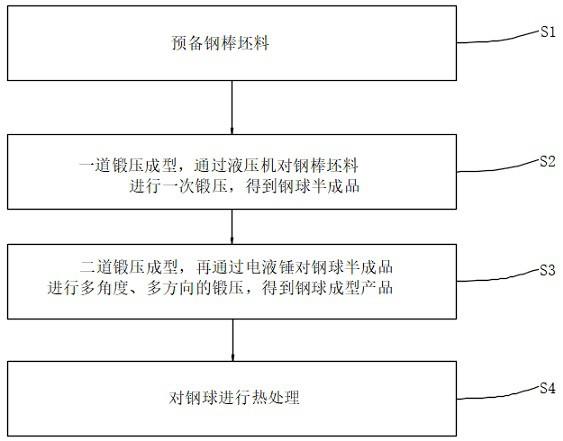 一种钢球半自动锻造生产方法和生产装置与流程