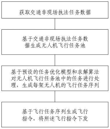 面向交通非现场执法的多无人机联合任务规划方法和系统