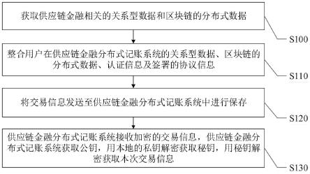 一种基于区块链的供应链金融分布式记账方法及系统与流程