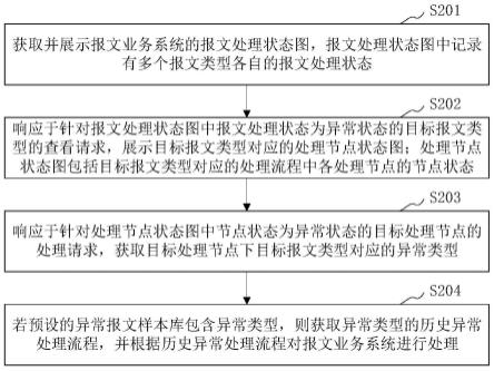 系统异常处理方法、装置、设备、存储介质和产品与流程