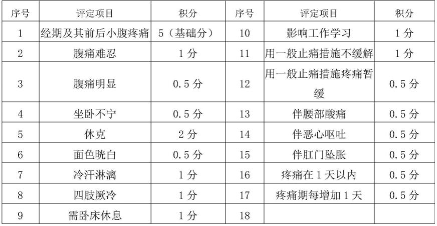 一种用于治疗原发性痛经的中药组合物及其制备方法和应用与流程