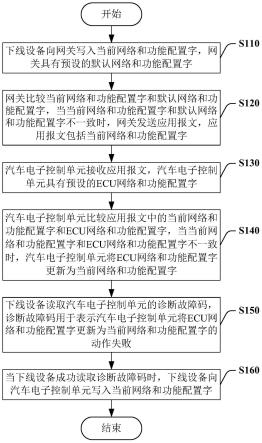 汽车电子控制单元网络和功能配置字的自动学习方法与流程