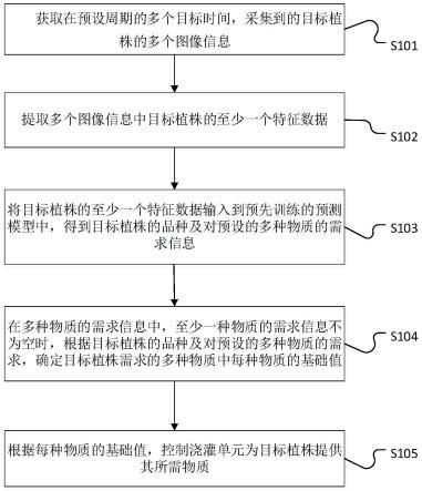 一种植株栽培方法、装置与流程