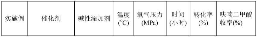 过渡金属催化剂的制备方法及在制备呋喃二甲酸的应用