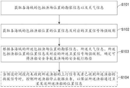 一种海上安全导航渔场的方法、设备及存储介质与流程