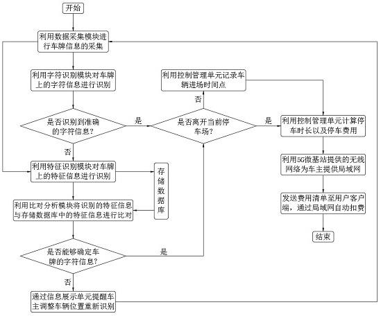 基于双目识别的5G智能道闸管理系统的制作方法