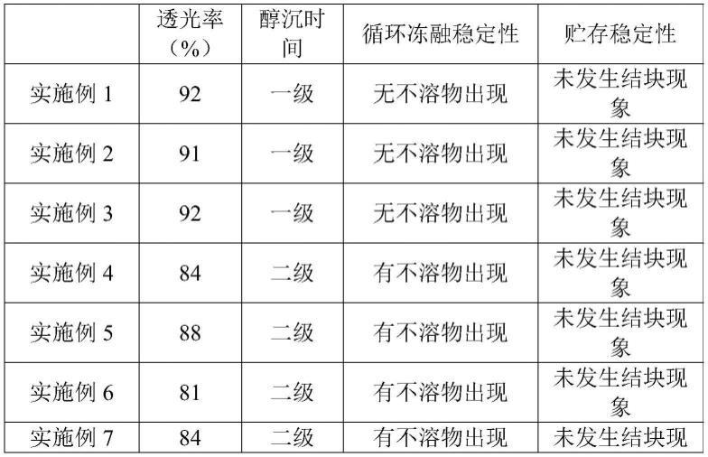 一种银耳多糖的分离、纯化方法及其制备得到的银耳多糖与流程