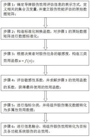 一种基于前景理论的多属性导弹毁伤效用评估方法