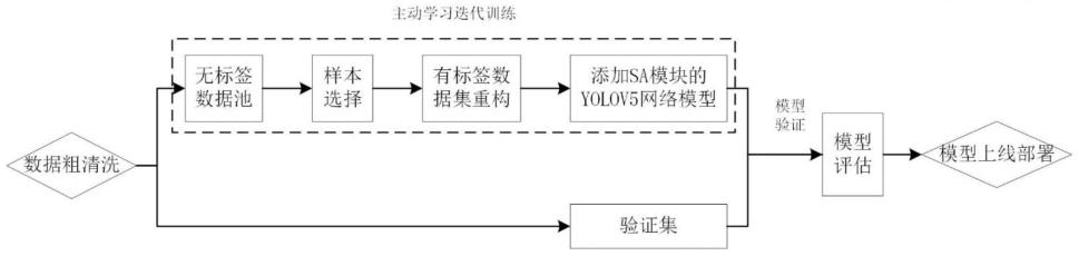 一种联合主动学习和深度学习技术的工业检测方法与流程